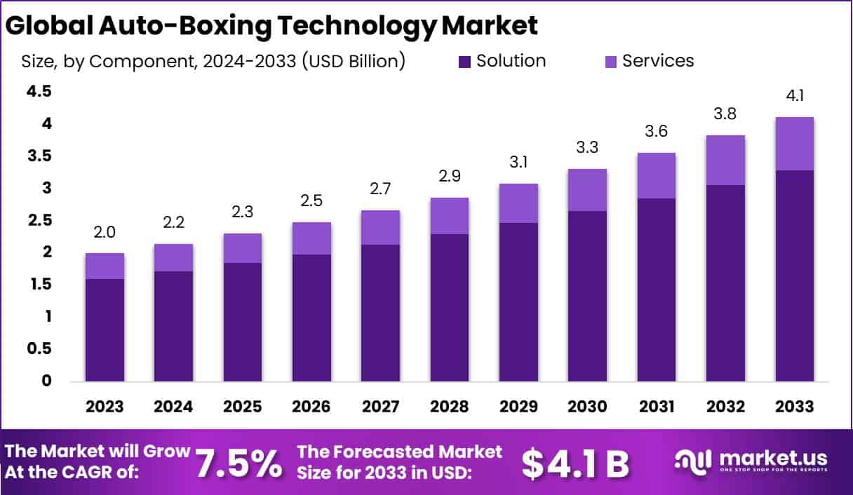 自动装箱技术市场(2024-2033)