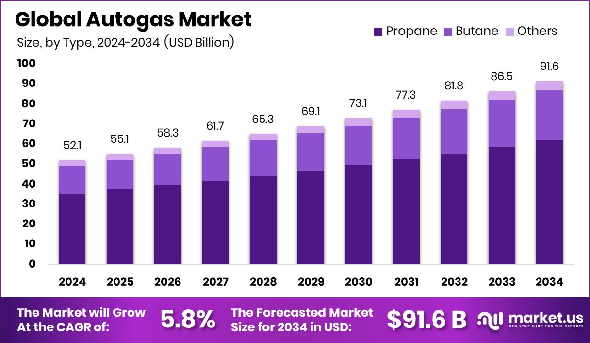 汽车燃气市场(2025-2034)