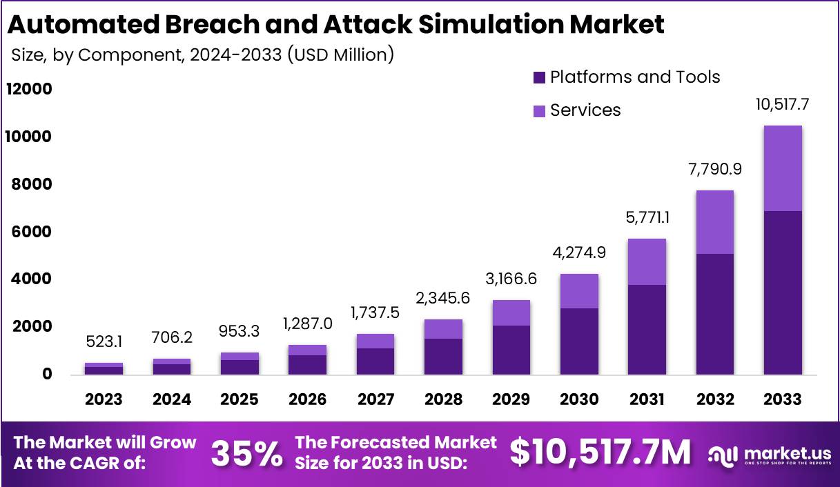 自动违规和攻击模拟市场(2024-2033)