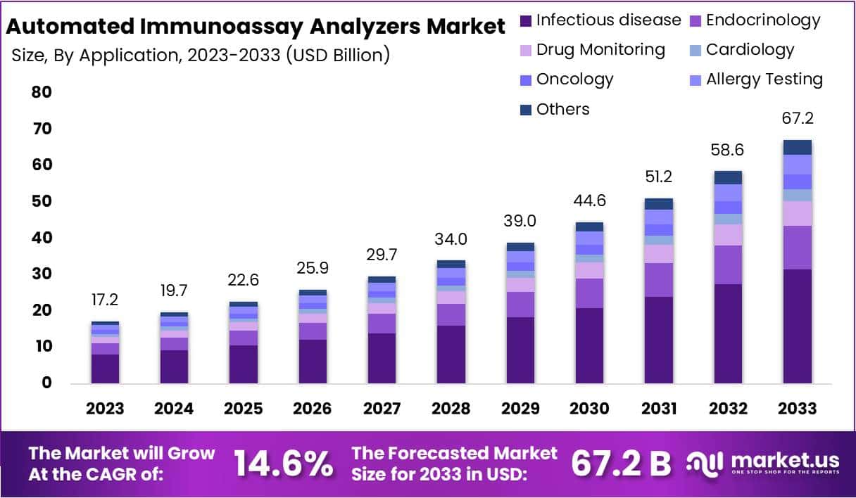 自动免疫分析仪市场(2024-2033)