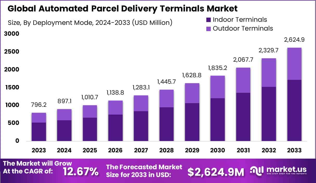 自动包裹递送终端市场(2024-2033)