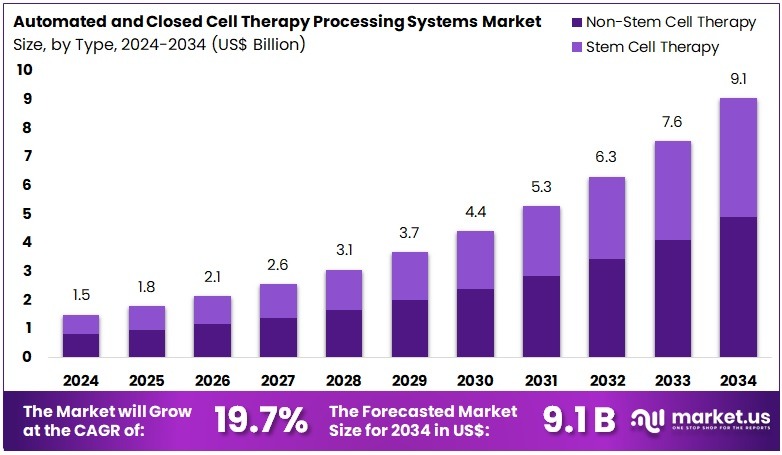 自动化和闭式细胞治疗处理系统市场(2025-2034)