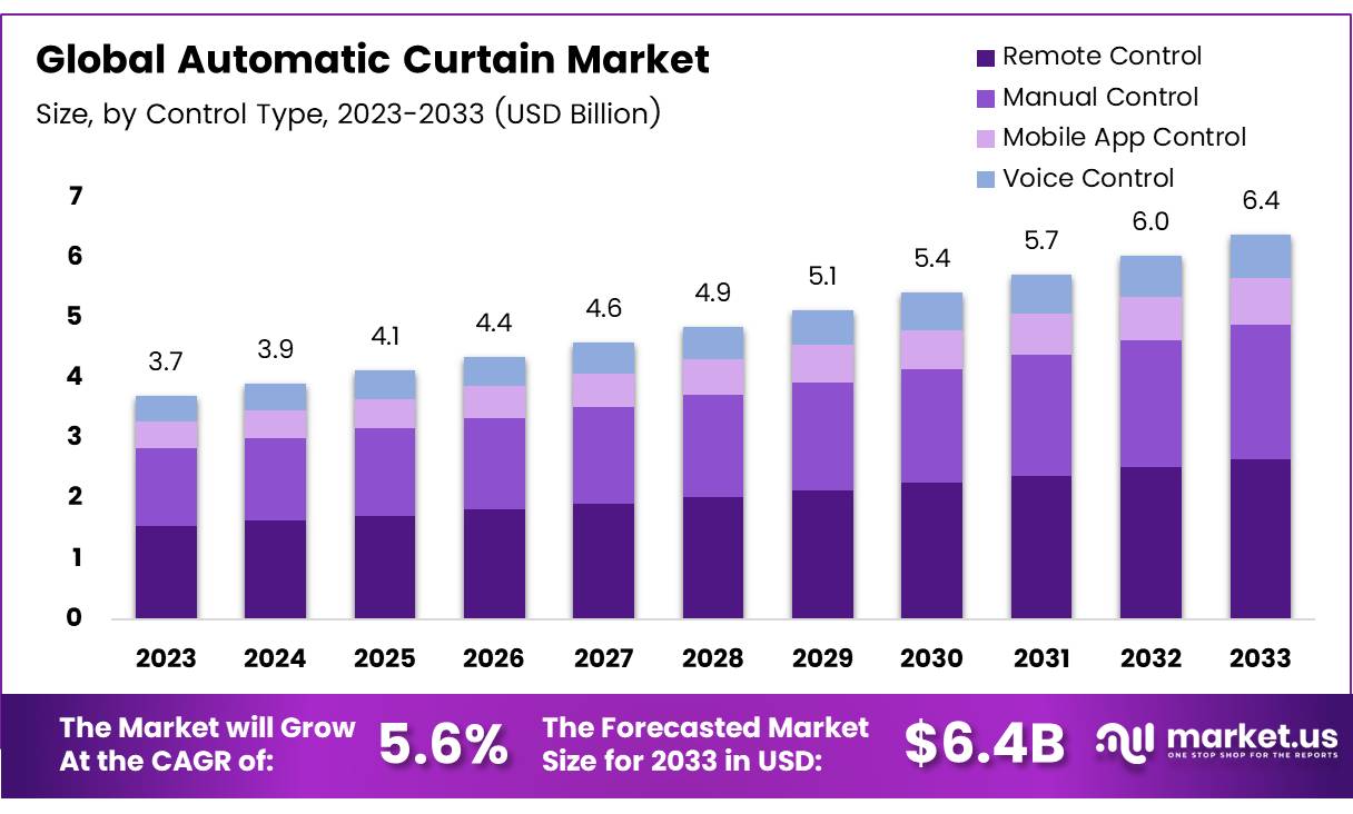 自动窗帘市场(2024-2033)