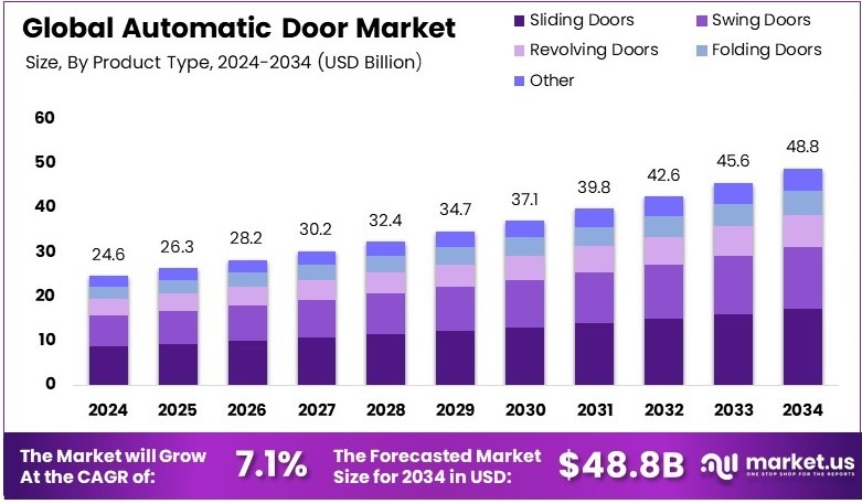自动门市场(2025-2034)