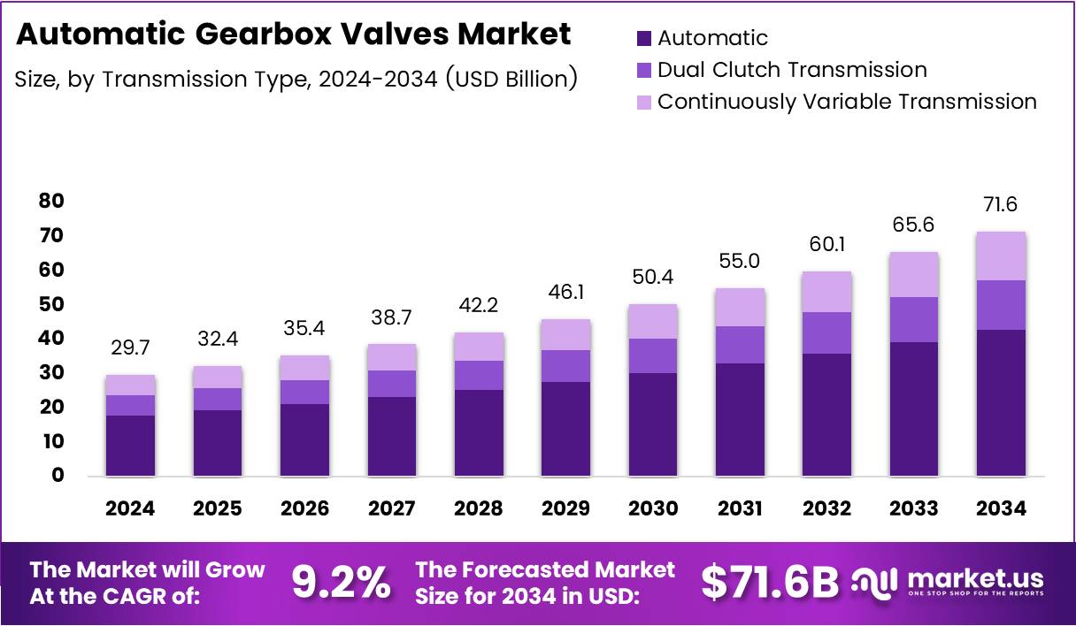 自动变速箱阀门市场(2025-2034)