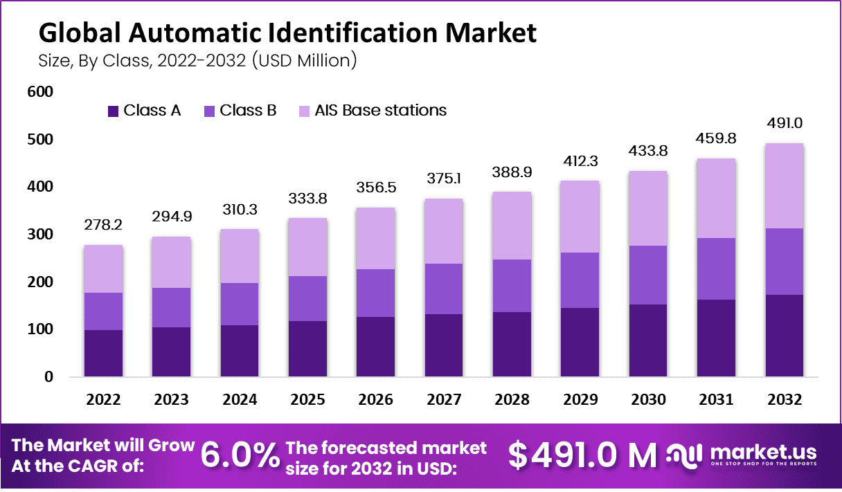 自动识别系统市场(2023-2032)