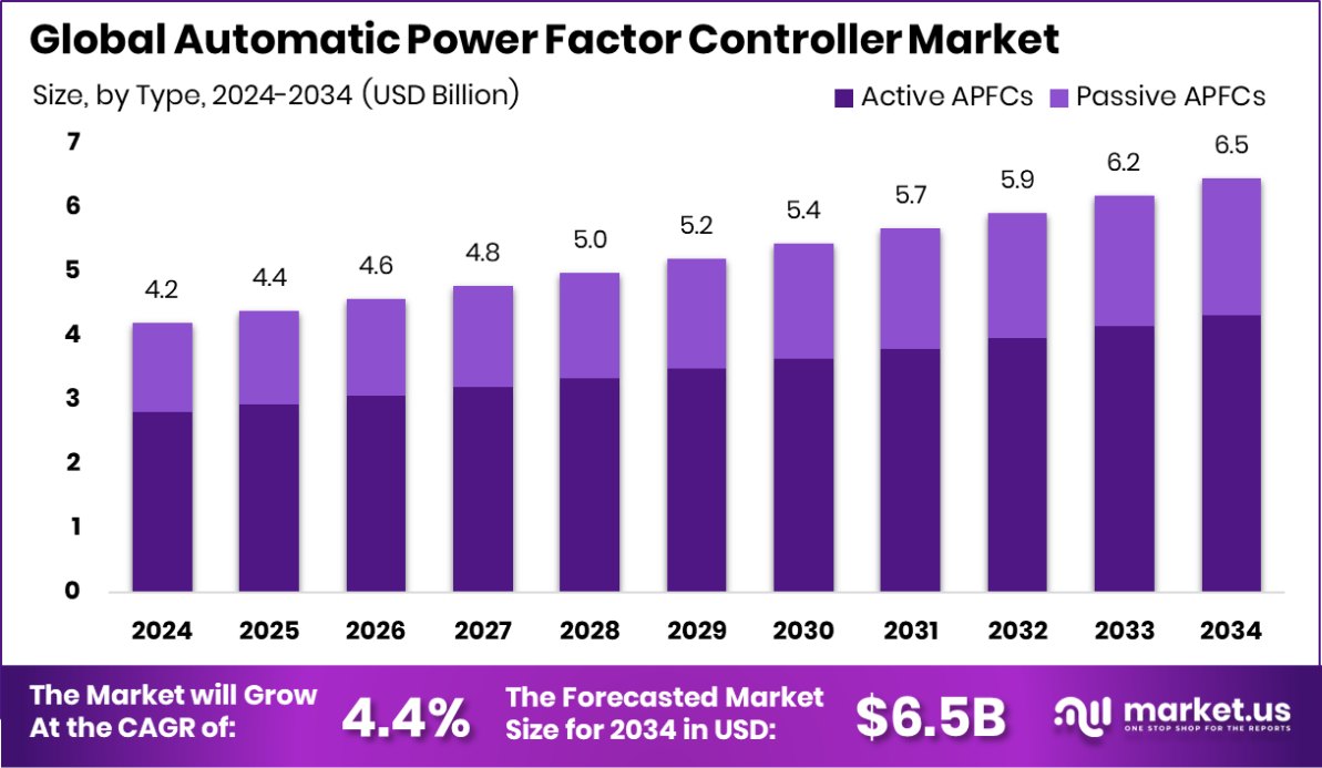 自动功率因数控制器市场(2025-2034)