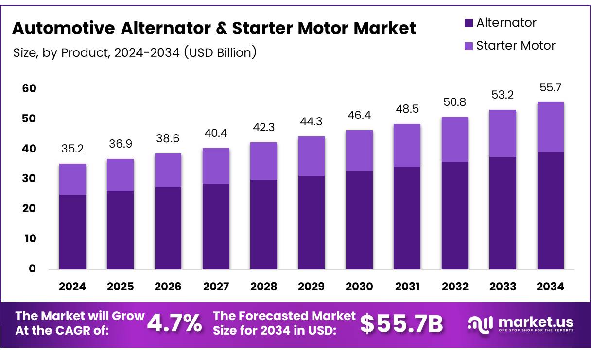汽车交流发电机和起动电机市场(2025-2034)