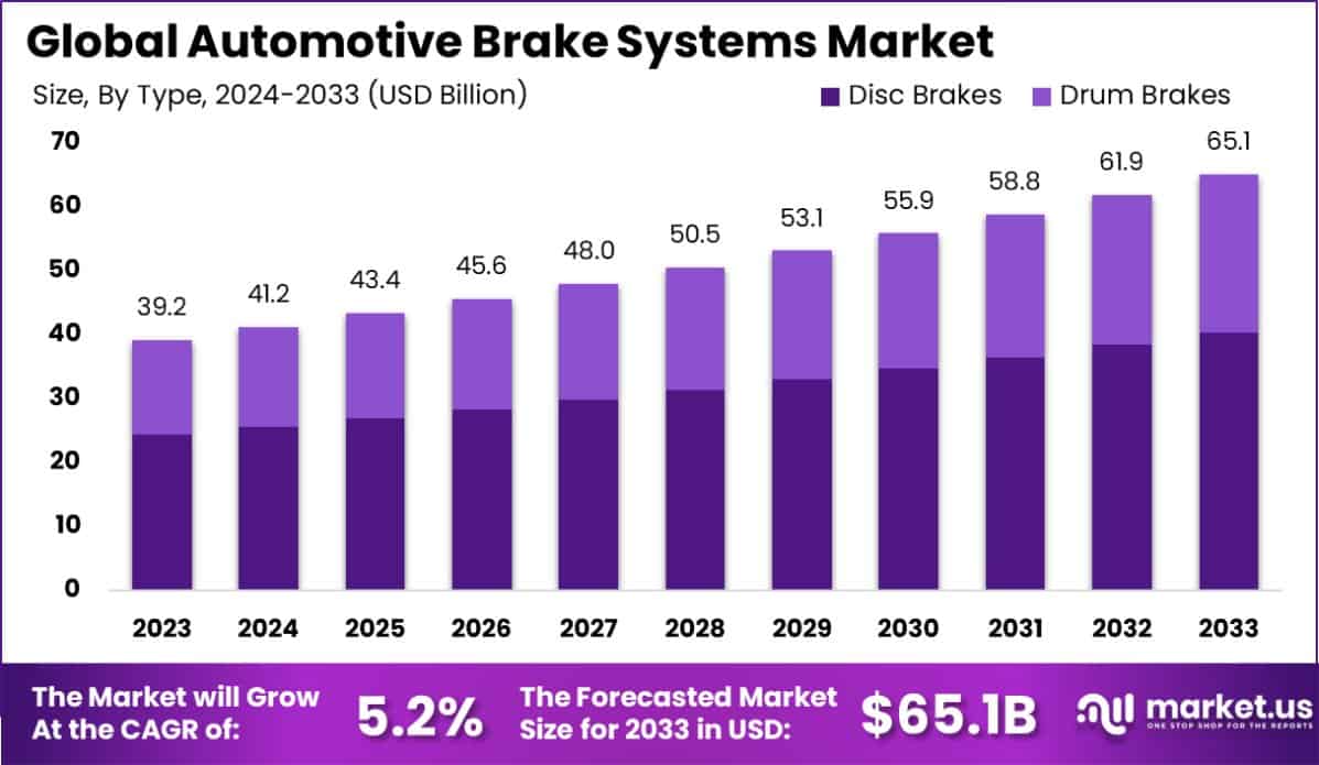 汽车制动系统市场(2024-2033)