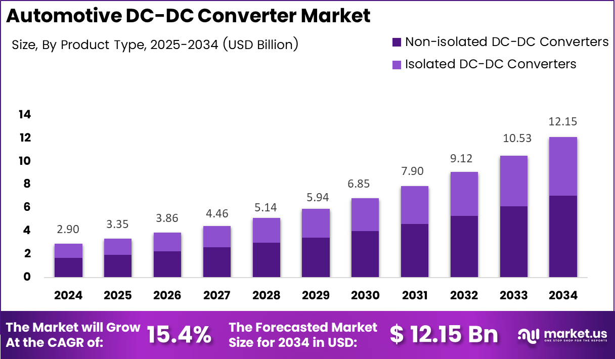 汽车DC-DC转换器市场(2025-2034)