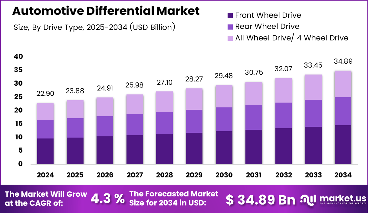 汽车差速器市场(2025-2034)