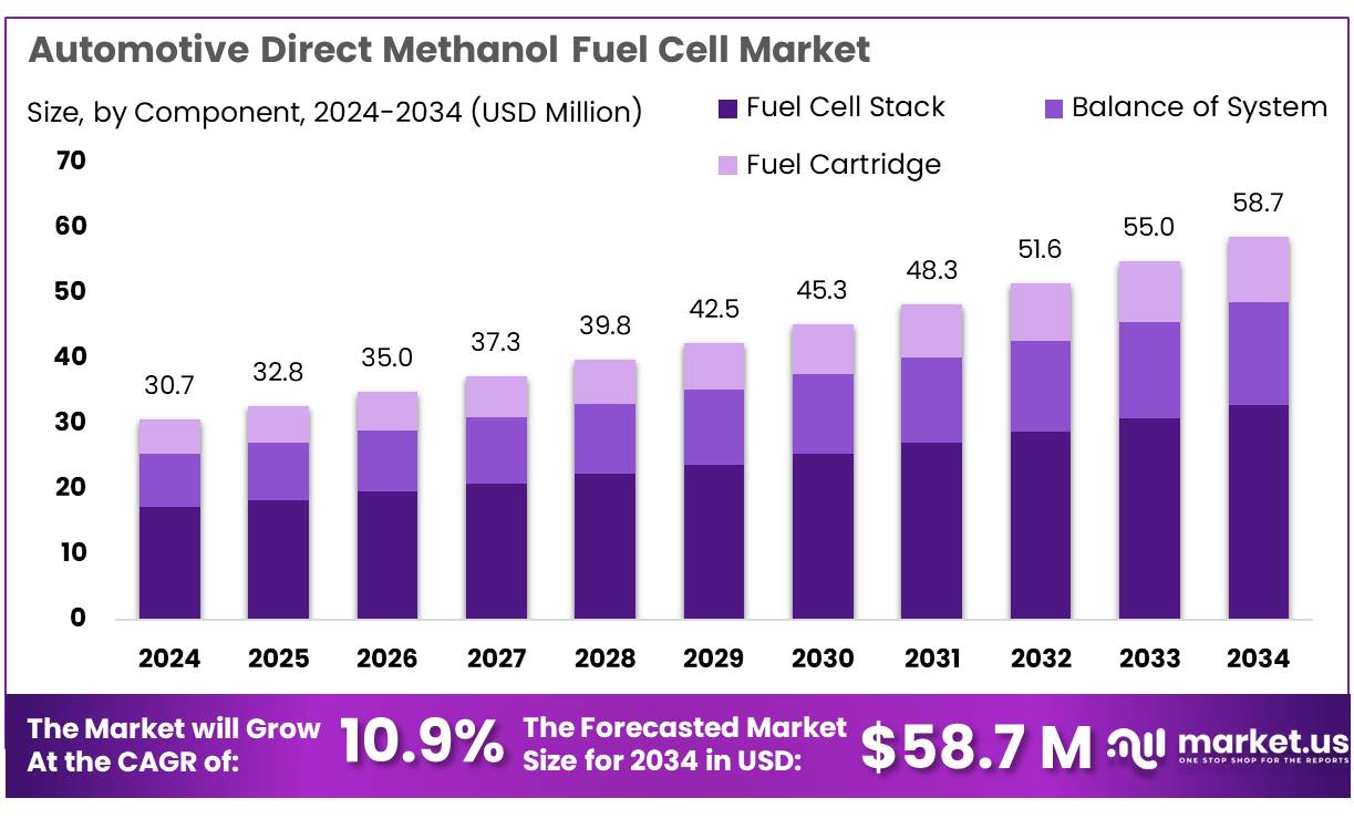 汽车直接甲醇燃料电池市场(2025-2034)