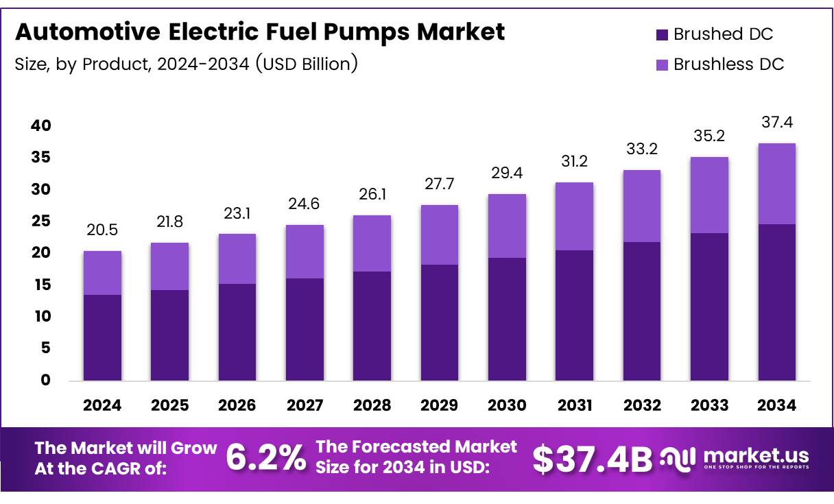 汽车电动燃油泵市场(2025-2034)