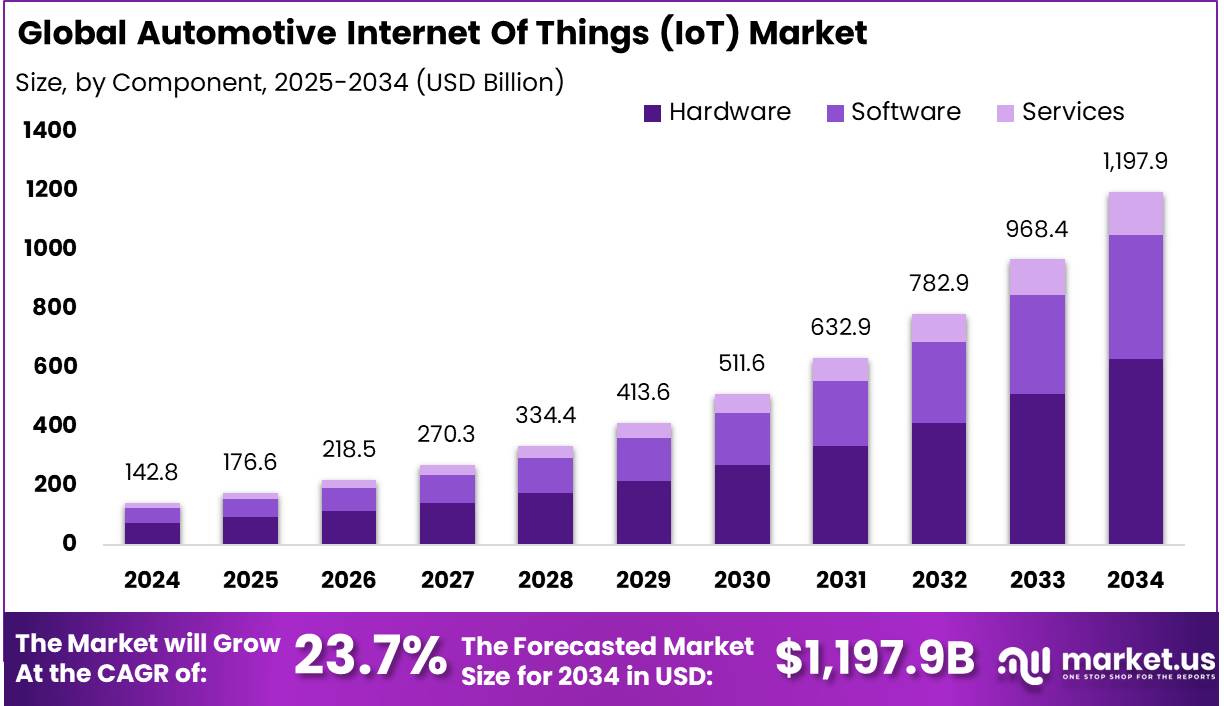 汽车物联网市场(2025-2034)