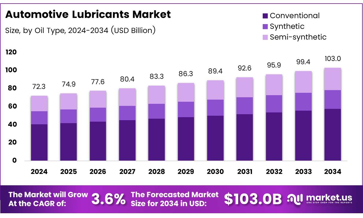 汽车润滑油市场(2025-2034)