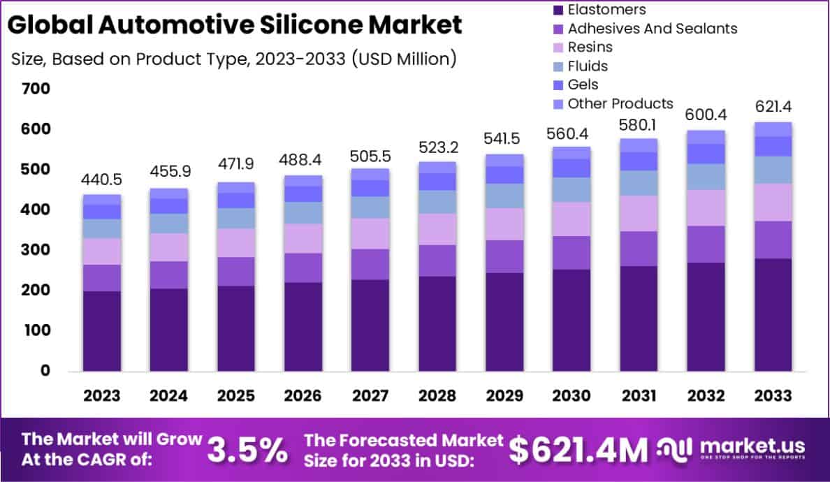 汽车硅胶市场(2024-2033)