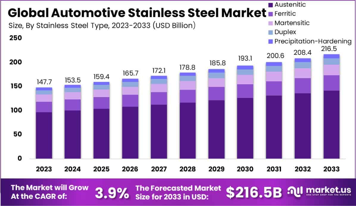 汽车不锈钢市场(2024-2033)