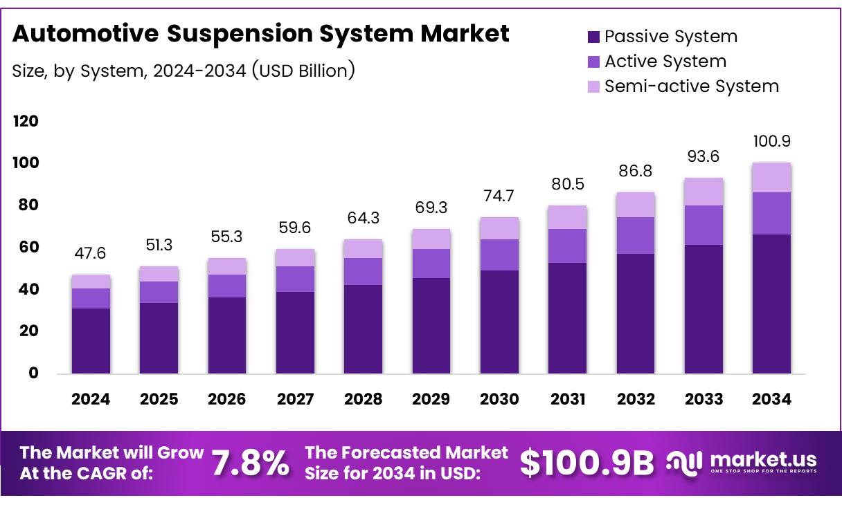 汽车悬架系统市场(2025-2034)