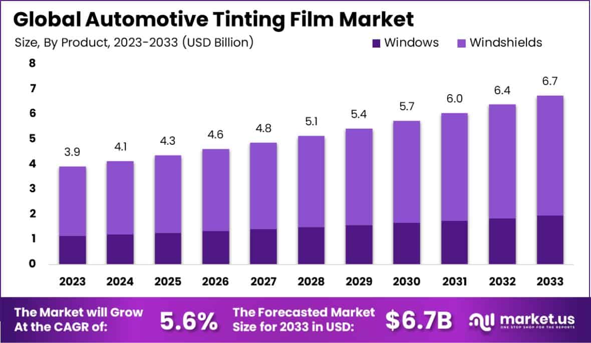 汽车着色膜市场(2024-2033)