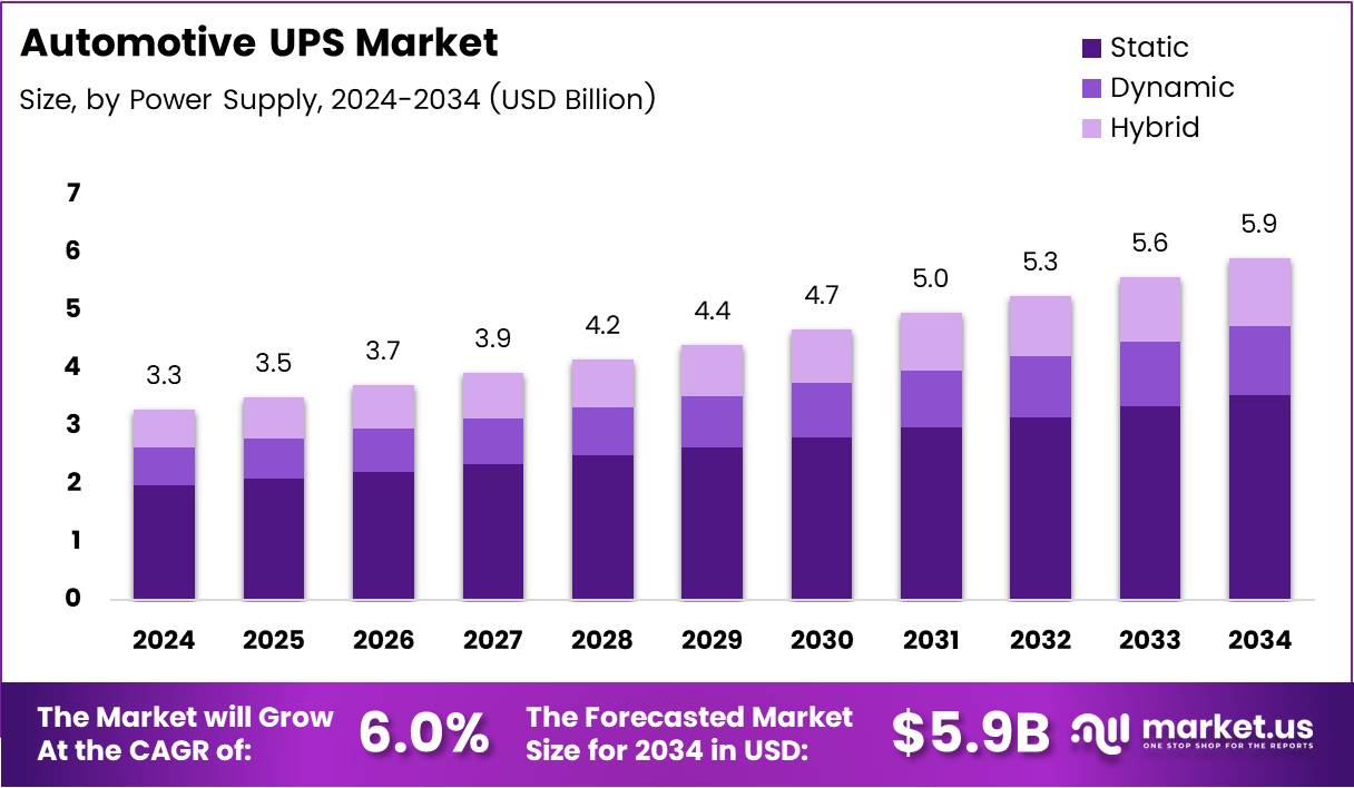 汽车UPS市场(2025-2034)