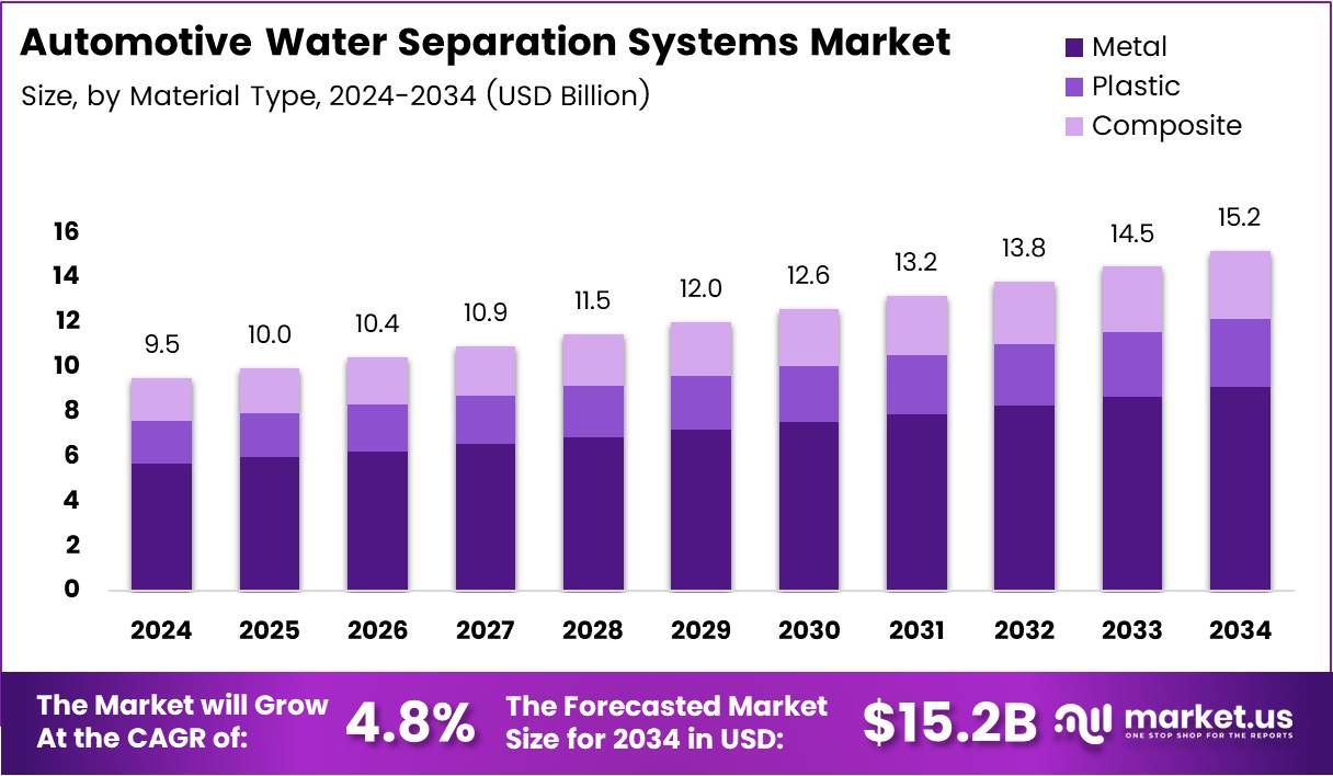 汽车水分离系统市场(2025-2034)