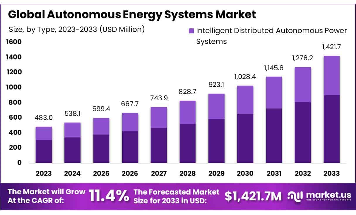 自主能源系统市场(2024-2033)