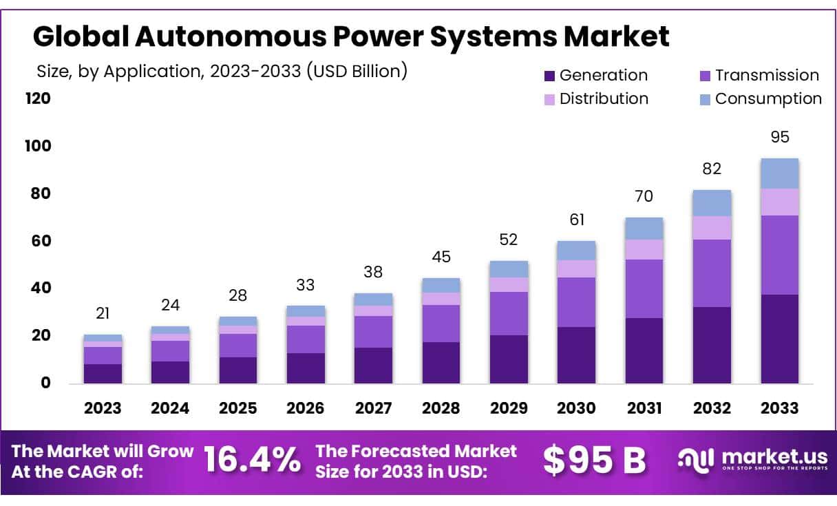 自主电力系统市场(2024-2033)