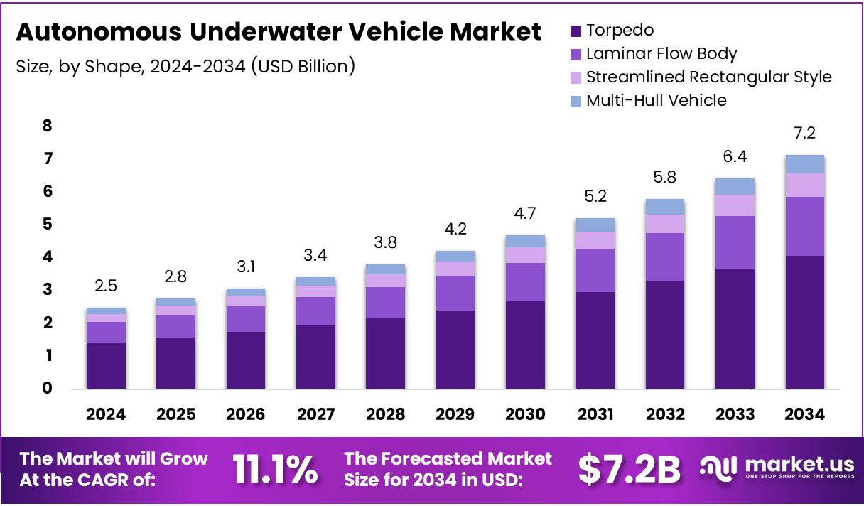 自主水下航行器市场(2025-2034)