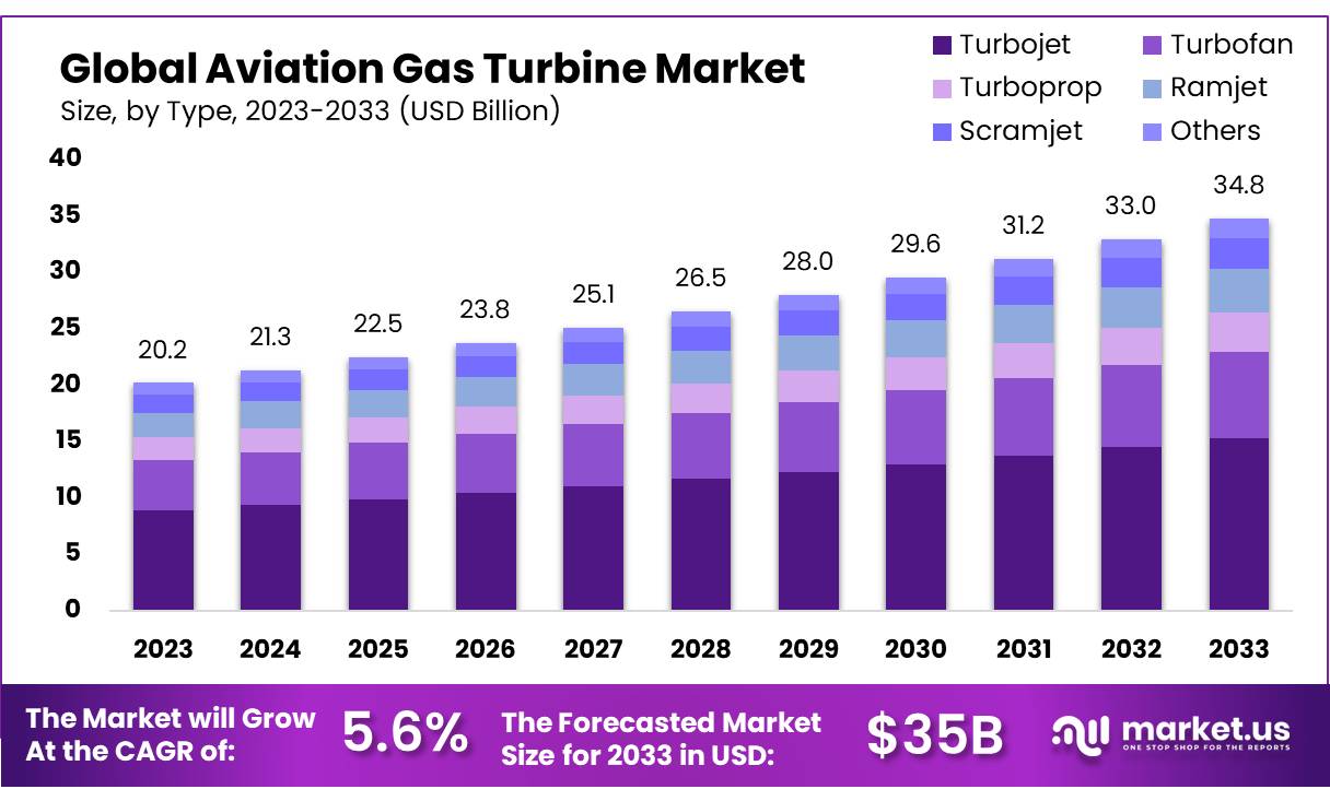 航空燃气轮机市场(2024-2033)