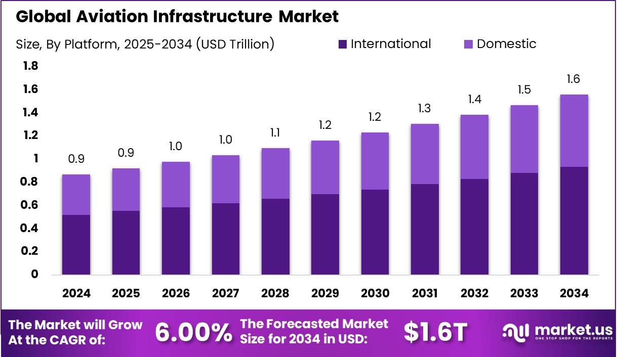航空基础设施市场(2025-2034)