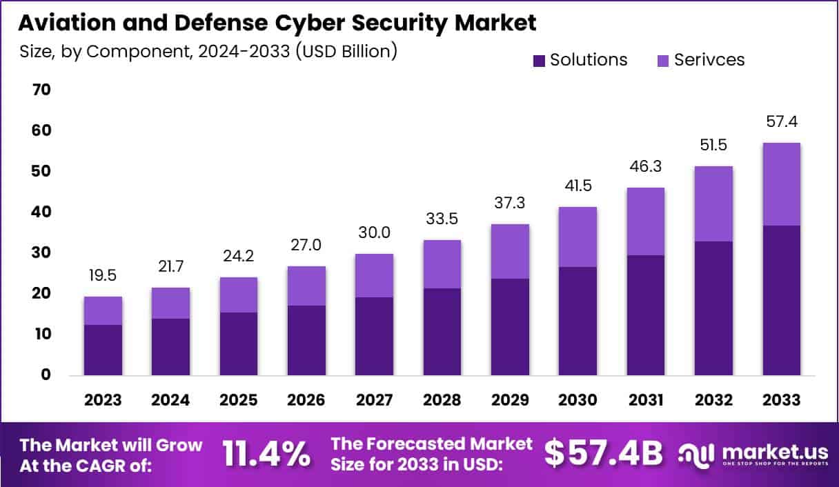 航空和国防网络安全市场(2024-2033)