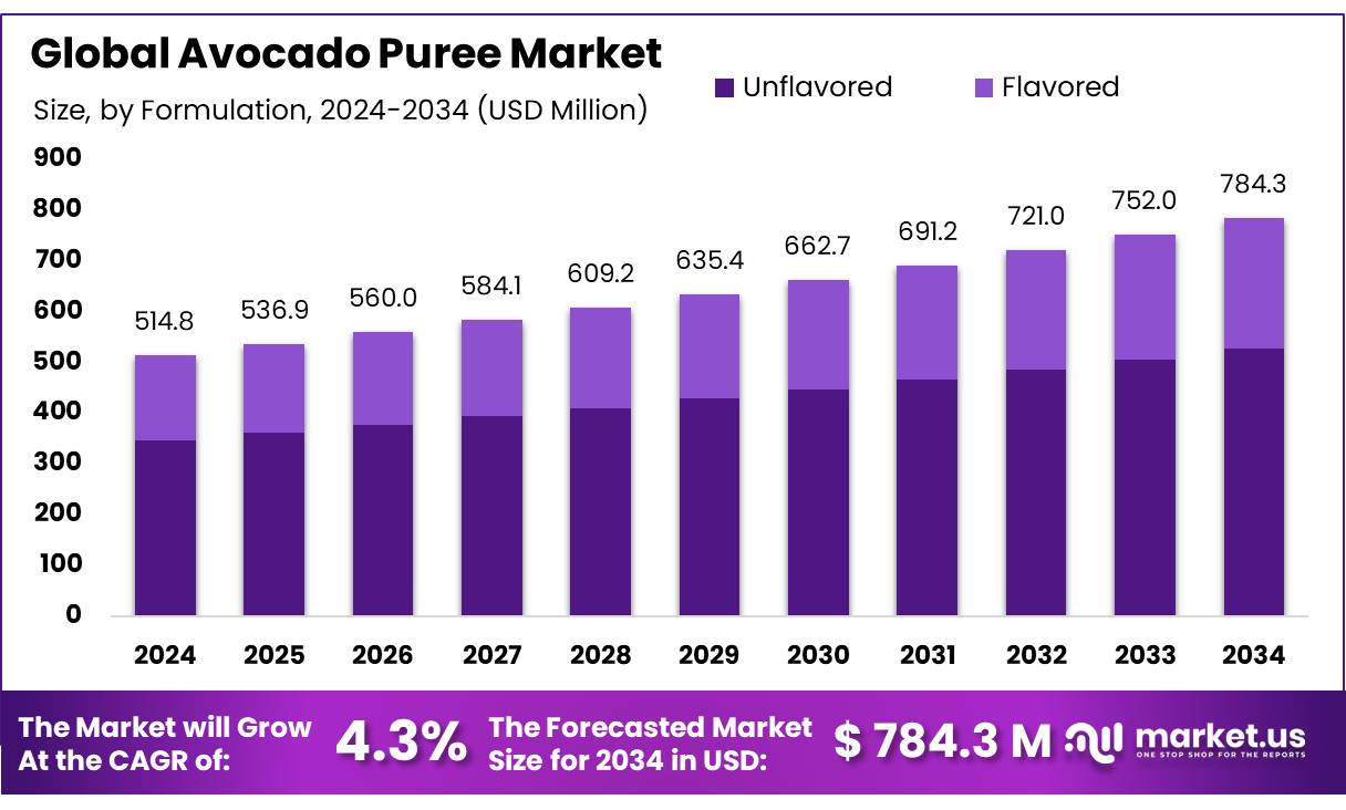 牛油果泥市场(2025-2034)