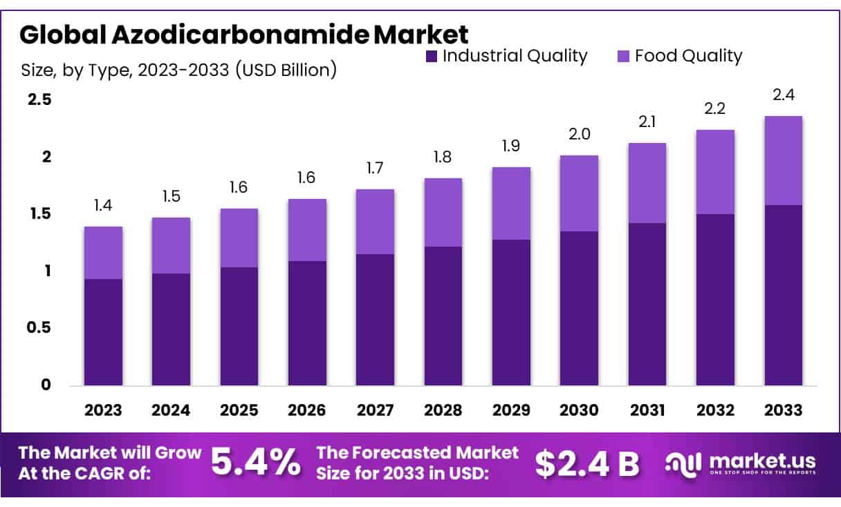 偶氮二甲酰胺市场(2024-2033)
