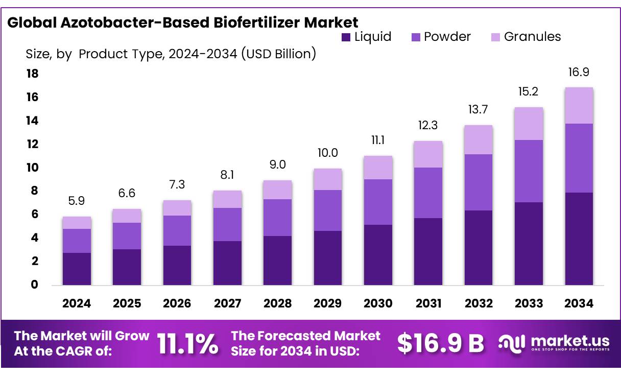 固氮菌生物肥料市场(2025-2034)