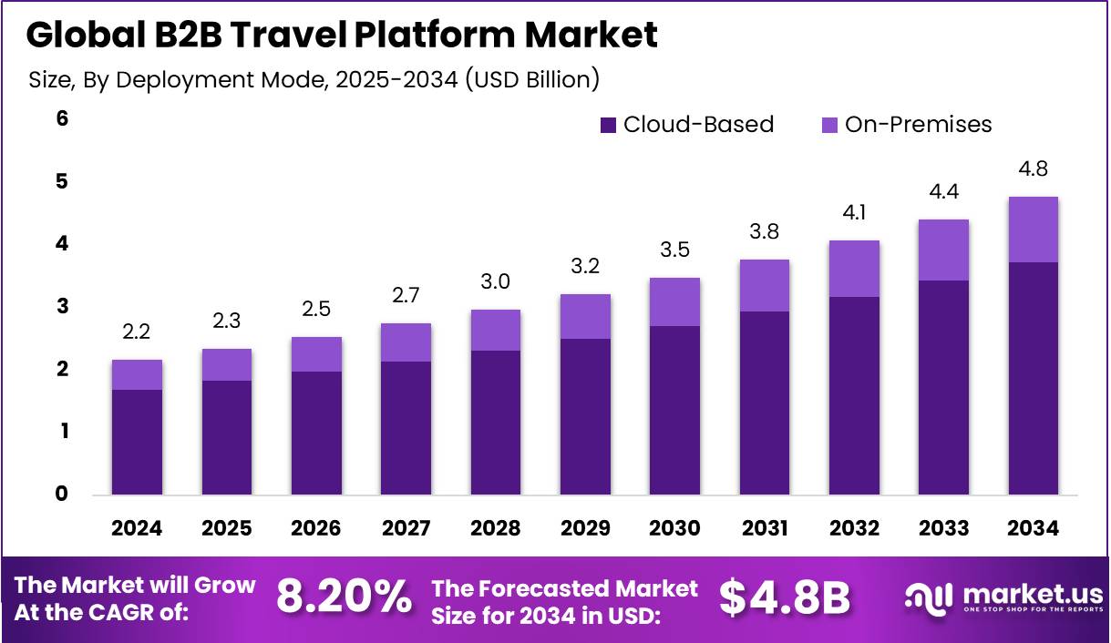 B2B旅游平台市场(2025-2034)