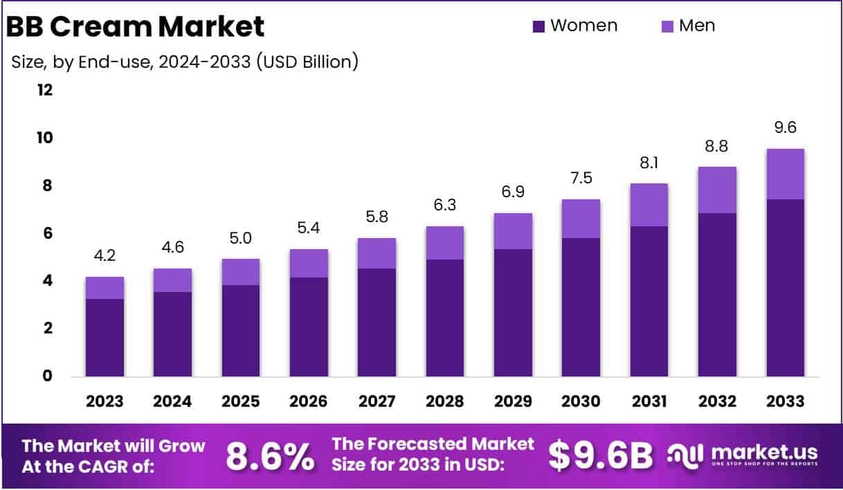 BB霜市场(2024-2033)