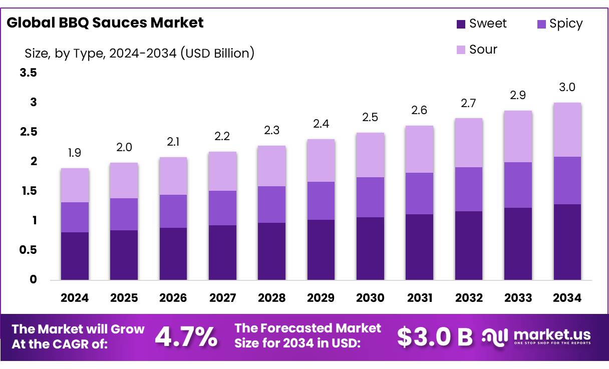 烧烤酱市场(2025-2034)