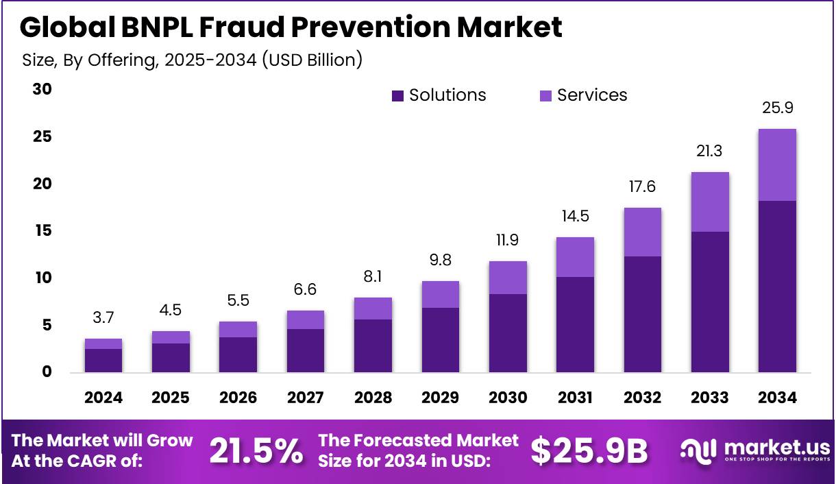 BNPL 欺诈预防市场(2025-2034)