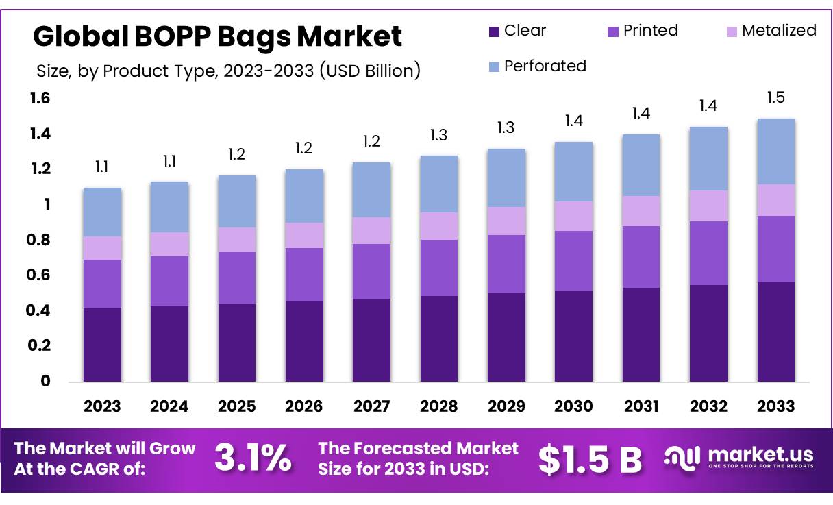 BOPP袋市场(2024-2033)