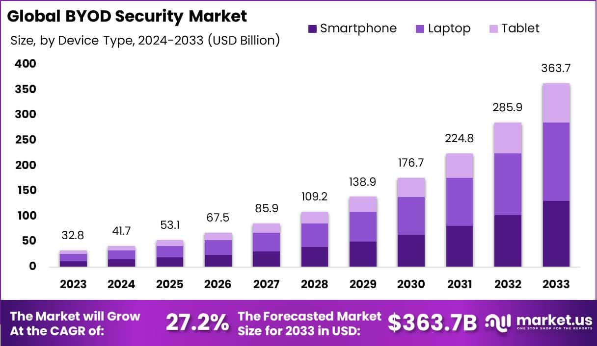 BYOD安全市场(2024-2033)