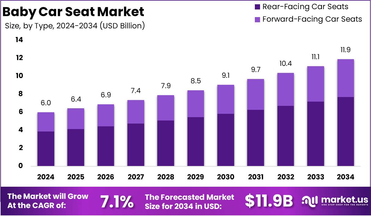 婴儿汽车安全座椅市场(2025-2034)