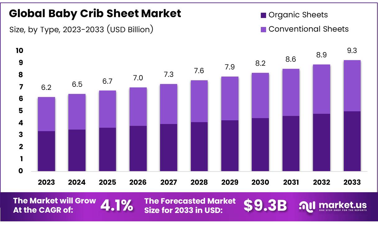 婴儿床床单市场(2024-2033)