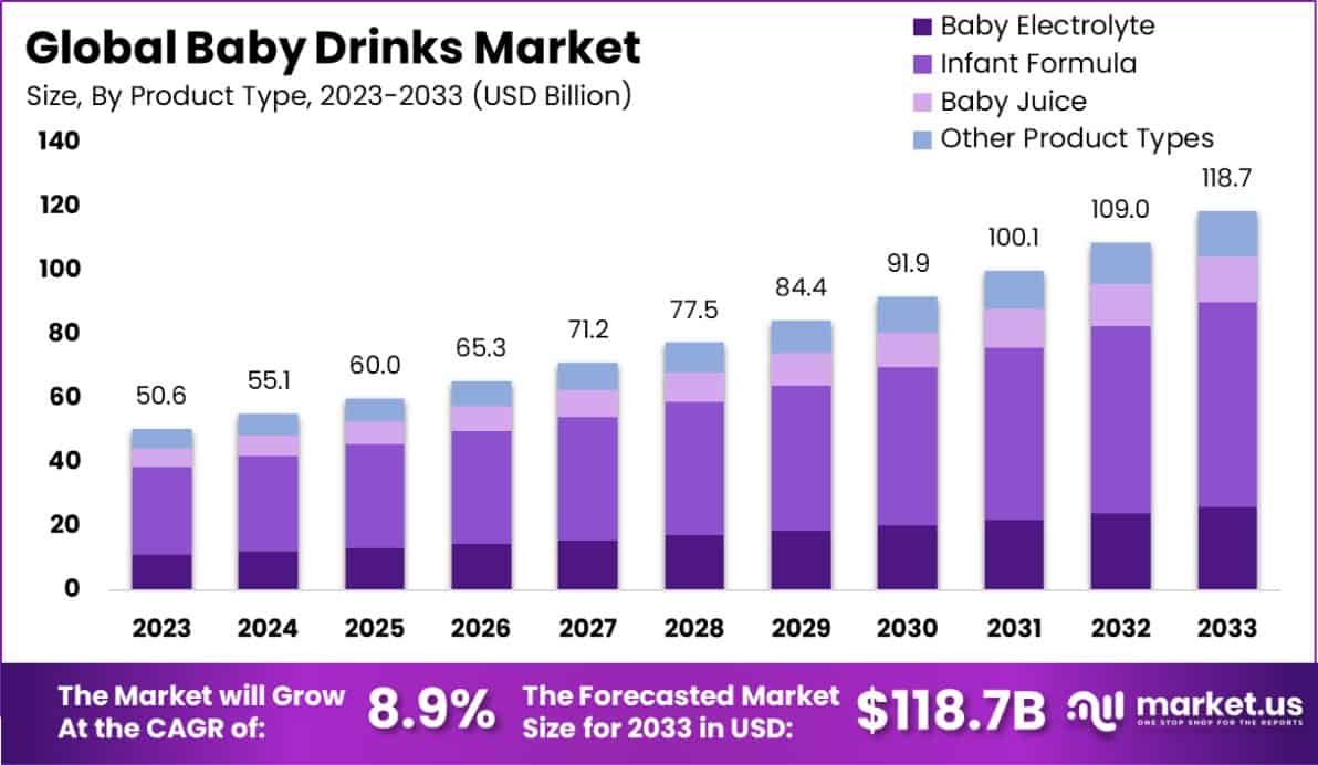 婴儿饮品市场(2024-2033)
