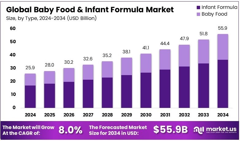 婴儿食品和婴儿配方奶粉市场(2025-2034)