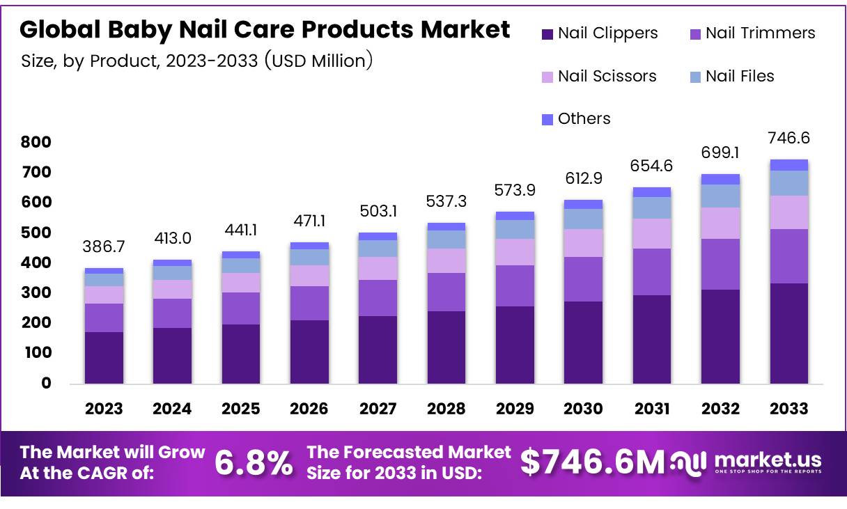 婴儿指甲护理产品市场(2024-2033)