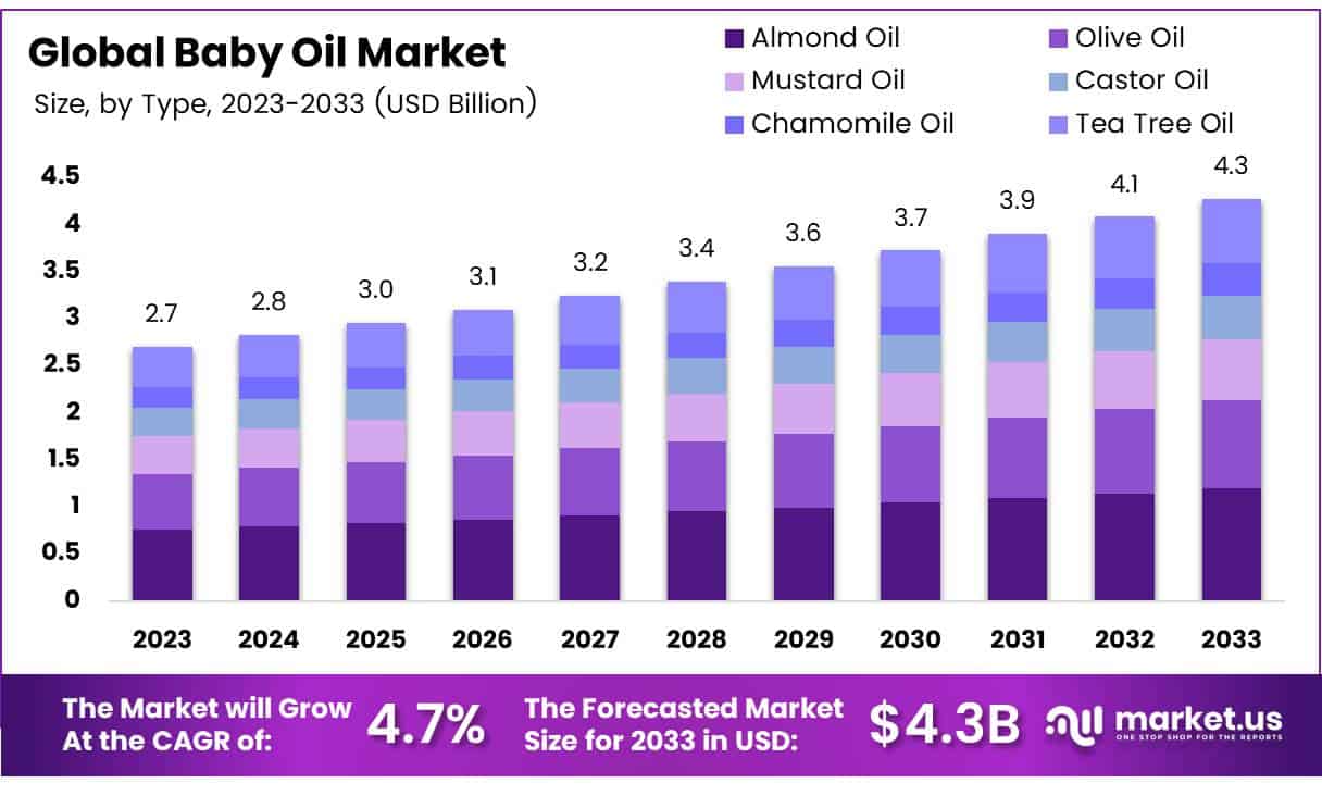 婴儿油市场(2024-2033)
