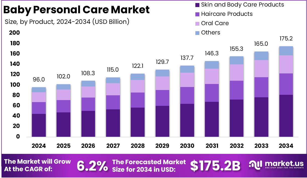 婴儿个人护理市场(2025-2034)