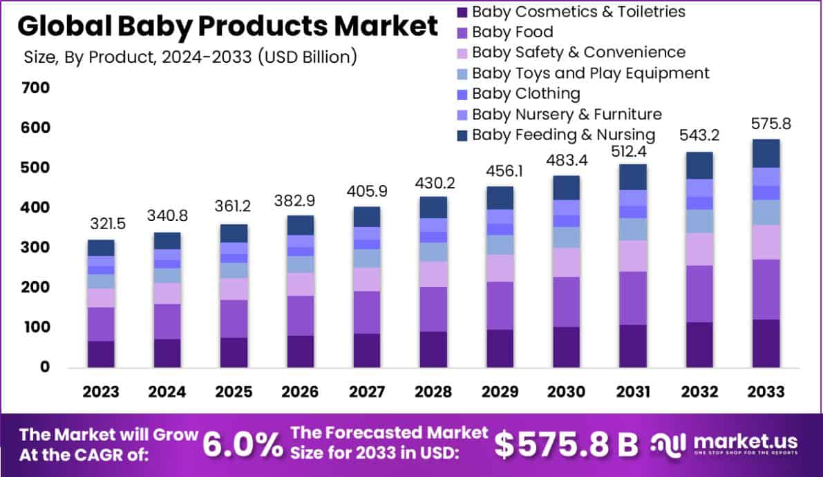 婴儿用品市场(2024-2033)