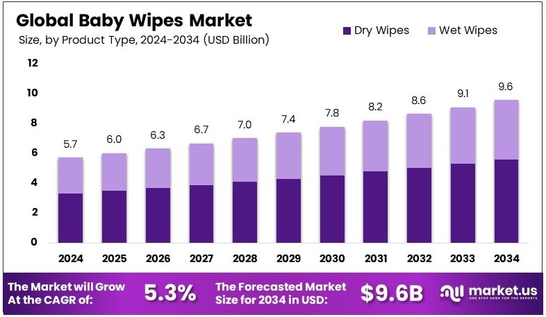 婴儿湿巾市场(2025-2034)