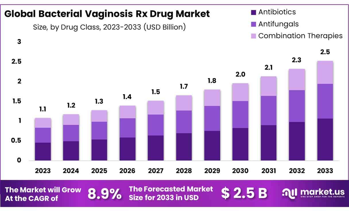细菌性阴道病处方药市场(2024-2033)